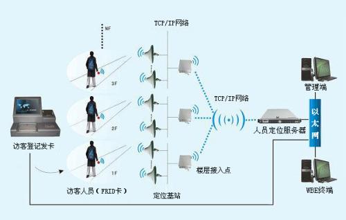 宽城县人员定位系统一号